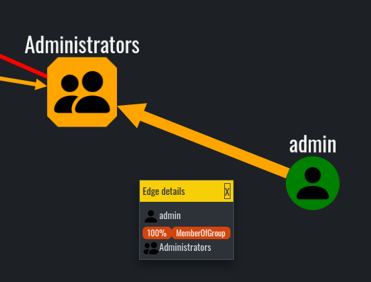 User admin is a member of the Administrators group, visualized with orange link