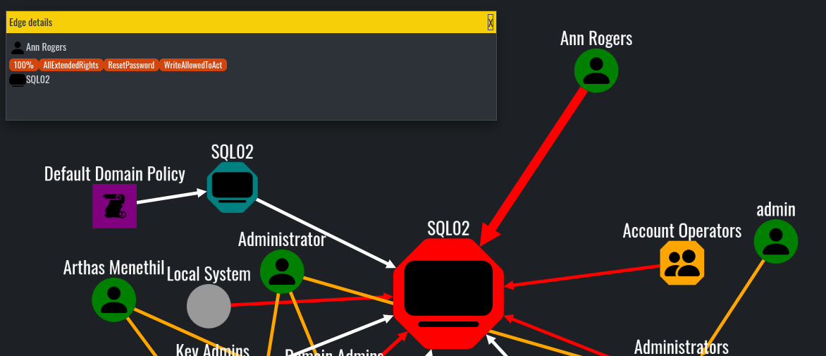 Ann Rogers has AllExtendedRights permissions over SQL02 machine
