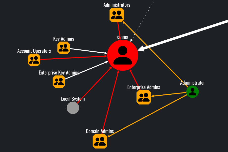 Results from Who can pwn this node? query