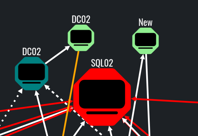 Exact query match in red, in this case SQL02 is allowed for Unconstrained Delegation