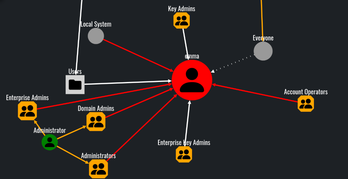 Querying the user emma, visualizing all objects that can directly influence her.