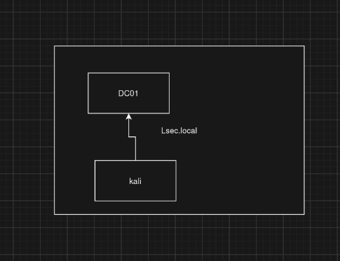 Lab layout with lsec.local, DC01 and the Kali box