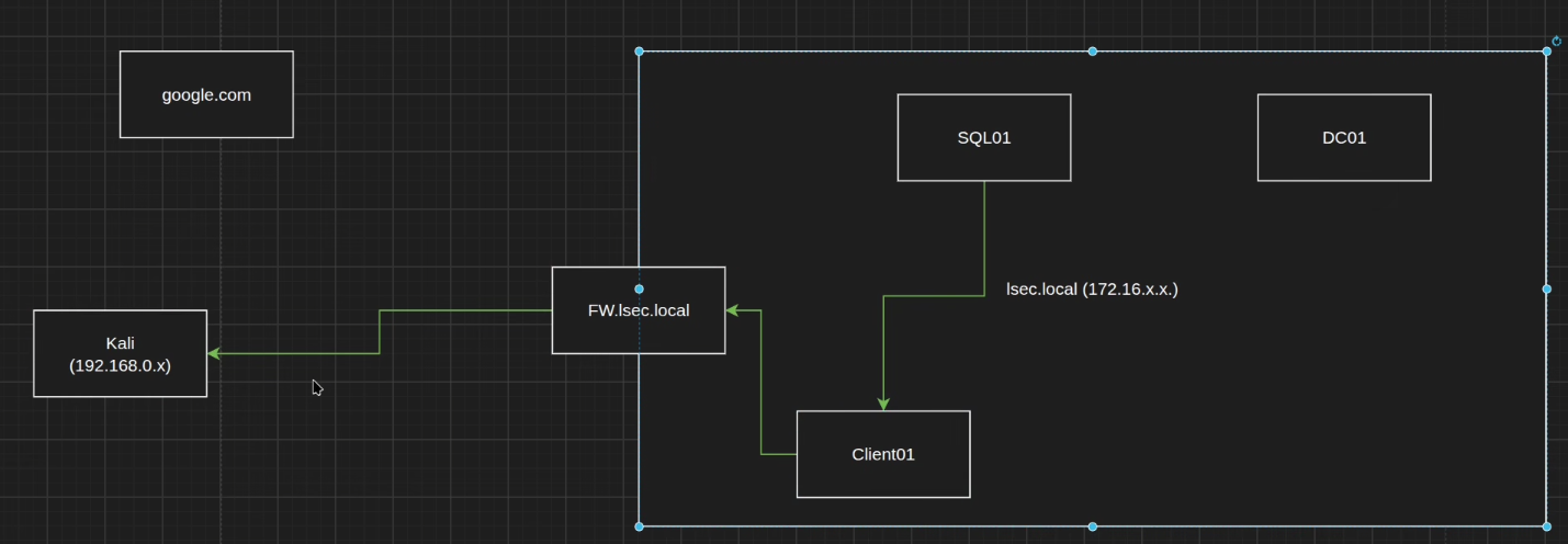 Sliver on the Kali receiving a beacon from SQL01 via the CLIENT01 redirector