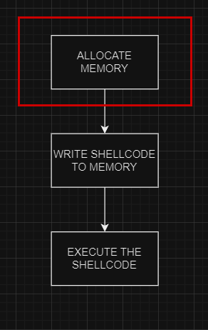 Allocating memory step