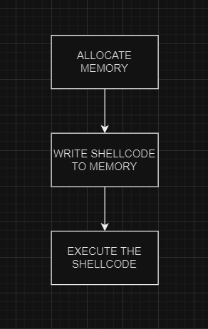 Workflow of shellcode execution