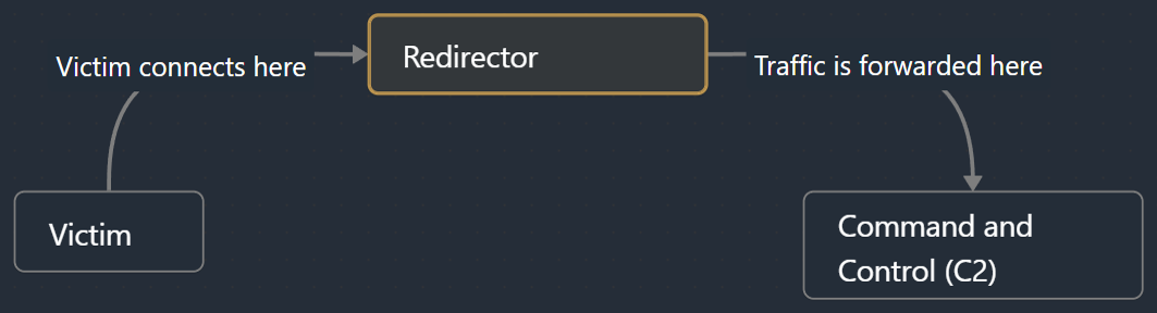 Redirection graph